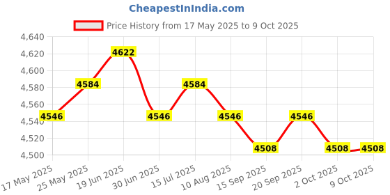 amazon.in CALANDIS™ Wheel Hub Remover Pulling Hand Tools Hub Installer and Remover Tool | Pullers & Extractors | Hand Tools | Automotive Tools & Supplies Price History Graph from 17 May 2025 to 9 Oct 2025