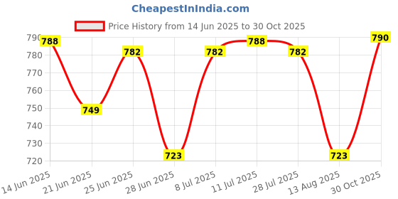 amazon.in CALANDIS™ Wheel Outer Tire Durable Black Replacement Outer Tire for Stroller Accessory | Other Stroller Accessories | Stroller Accessories Price History Graph from 14 Jun 2025 to 30 Oct 2025