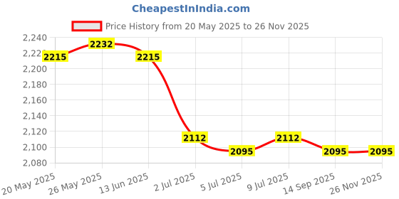 amazon.in CALANDIS™ Wheel Sensor Front Left Easy Fit Replace Fit for Caliber 5105573AA | ABS System Parts | Brakes & Brake Parts | Car & Truck Parts | Parts & Accessories Price History Graph from 20 May 2025 to 25 Nov 2025