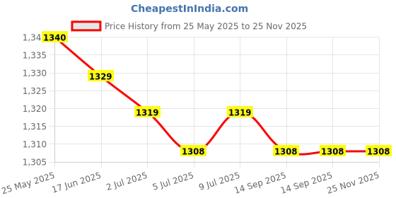 amazon.in CALANDIS™ Wheel Speed Sensor BP4K43711B BP4K43711A 1531487 Durable Premium | Automotive Tools & Supplies Price History Graph from 25 May 2025 to 25 Nov 2025