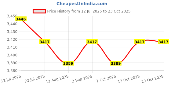 amazon.in CALANDIS™ White Goose Down Slippers Winter Warm Tent Foot Booties Blue M | Socks | Men's | Clothing | & Hiking | Outdoor Sports Price History Graph from 12 Jul 2025 to 23 Oct 2025