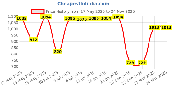 amazon.in CALANDIS™ White Thermal Label Holder Durable Length 145mm for Rolls and Fanfold Labels | Printers | Printers, Scanners & Supplies Price History Graph from 17 May 2025 to 23 Nov 2025