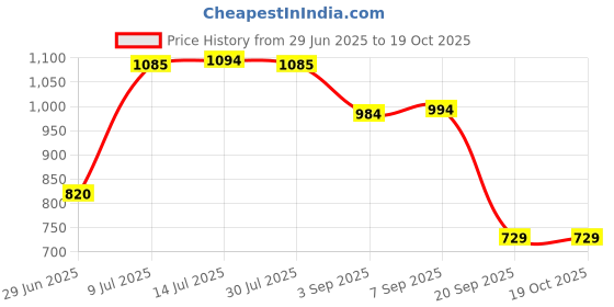 amazon.in CALANDIS™ White Thermal Label Holder Durable Length 145mm for Rolls and Fanfold Labels | Printers, Scanners & Supplies | Printers Price History Graph from 29 Jun 2025 to 18 Oct 2025