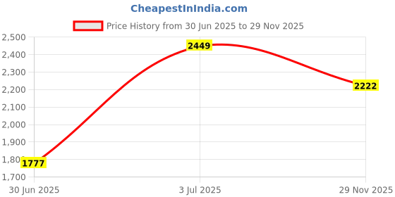 amazon.in CALANDIS™ White Translucent Glass Lamp Shade for Ceiling Fan Light 6 | Lamps, Lighting & Ceiling Fans | Lamp Shades Price History Graph from 30 Jun 2025 to 29 Nov 2025