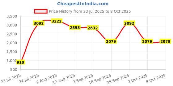 amazon.in CALANDIS™ Widefield Eyepiece Lens 10X for Stereo Microscope Accessory | Other Camera & Photo Accs | Camera & Photo Accessories Price History Graph from 23 Jul 2025 to 8 Oct 2025