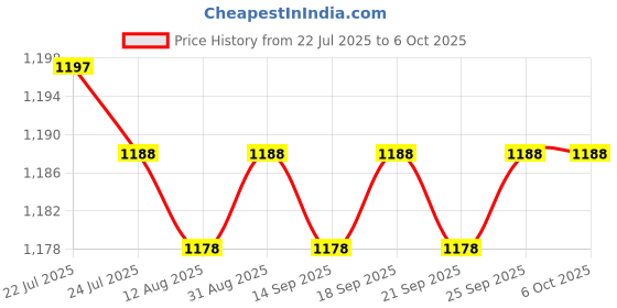 amazon.in CALANDIS™ Widefield Eyepiece Lens 20X for Microscope for Olympus Universal | Other Camera & Photo Accs | Camera & Photo Accessories Price History Graph from 22 Jul 2025 to 6 Oct 2025
