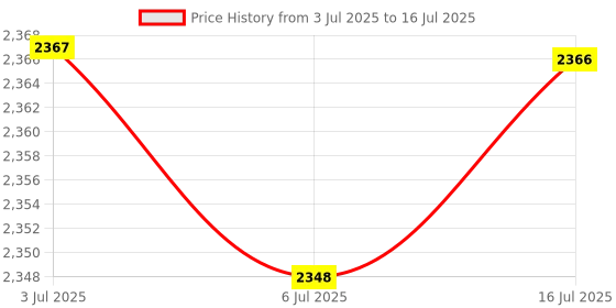 amazon.in CALANDIS™ WiFi Relay Switch Self-Locking Switch Module Automation Timers 2 Gang Price History Graph from 3 Jul 2025 to 16 Jul 2025