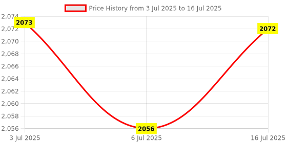 amazon.in CALANDIS™ WiFi Relay Switch Self-Locking Switch Module Home Automation timers Price History Graph from 3 Jul 2025 to 16 Jul 2025