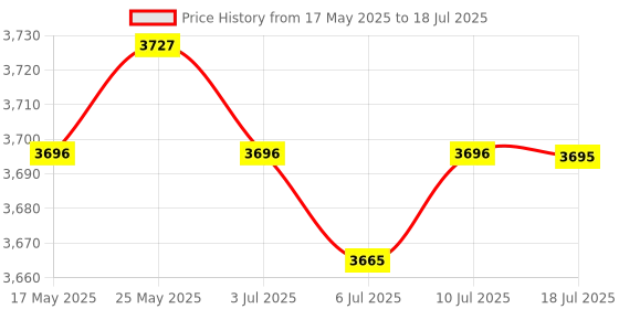 amazon.in CALANDIS™ WiFi Router Portable Mobile Dongle 150Mbps Adapter for Laptop PC Travel | Wireless Routers | Home Networking & Connectivity Price History Graph from 17 May 2025 to 10 Jul 2025