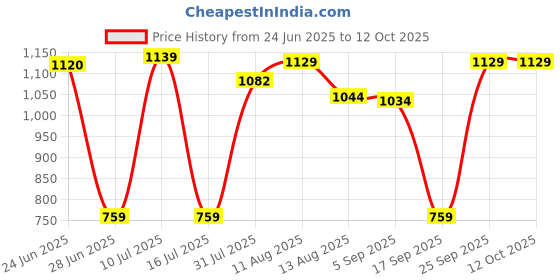 amazon.in CALANDIS™ Wifi Smart Socket Compatible with Alexa & Google For Home Appliance AU Plug | Lamps, Lighting & Ceiling Fans | Lighting Parts & Accessories Price History Graph from 24 Jun 2025 to 12 Oct 2025