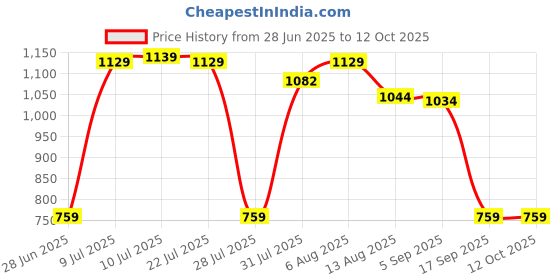 amazon.in CALANDIS™ WiFi Smart Socket Compatible with Alexa & Google for Home Appliance AU Plug | Lamps, Lighting & Ceiling Fans | Lighting Parts & Accessories Price History Graph from 28 Jun 2025 to 12 Oct 2025