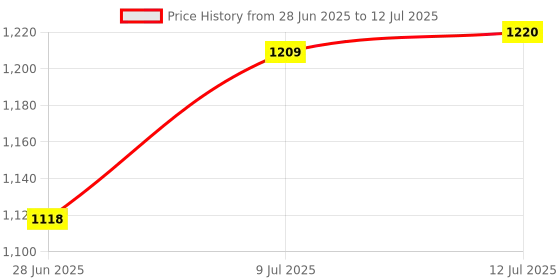 amazon.in CALANDIS™ Wind Direction Indicator s Parts Sensor Measure Device | Electrical & Test Equipment | Test, Measurement & Inspection | Test Meters & Detectors | Air Flow & Anemometers Price History Graph from 28 Jun 2025 to 12 Jul 2025