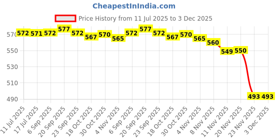 amazon.in CALANDIS™ Wind Up Musical Movements Parts DIY for Music Box with Fur Elise Tune | 1970-Now | Music Boxes | I2 Price History Graph from 11 Jul 2025 to 2 Dec 2025