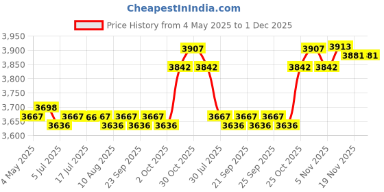amazon.in CALANDIS™ Window Awning PC Board Impact Resistant Front Door Canopy for Outside Garage 40cmx35cm | Awnings & Canopies | Garden Structures & Shade | Yard, Garden & Outdoor Living Price History Graph from 4 May 2025 to 1 Dec 2025