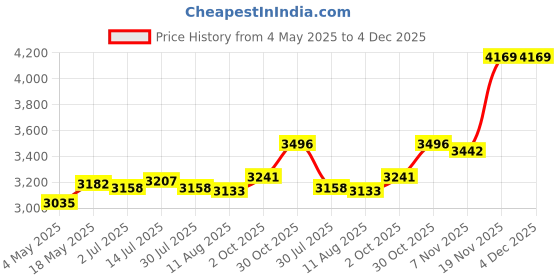 amazon.in CALANDIS™ Window Awning PC Exterior Front Door Awning for Roof Front Back | Awnings & Canopies | Garden Structures & Shade | Yard, Garden & Outdoor Living Price History Graph from 4 May 2025 to 4 Dec 2025