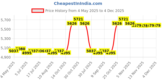 amazon.in CALANDIS™ Window Door Awning Canopy Window Canopy for Balcony Outside Front Back Porch 60cmx50cm | Awnings & Canopies | Garden Structures & Shade | Yard, Garden & Outdoor Living Price History Graph from 4 May 2025 to 3 Dec 2025