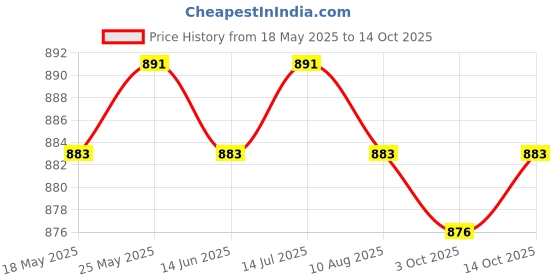 amazon.in CALANDIS™ Windscreen Wiper Arm Removal Special Detach Tool Windscreen Wiper Arm Puller | Pullers & Extractors | Hand Tools | Automotive Tools & Supplies Price History Graph from 18 May 2025 to 14 Oct 2025