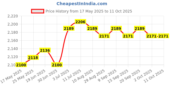 amazon.in CALANDIS™ Windshield Wiper Arm Puller Extraction Screw Hardness Wiper Arm Removal Tool | Pullers & Extractors | Hand Tools | Automotive Tools & Supplies Price History Graph from 17 May 2025 to 9 Oct 2025
