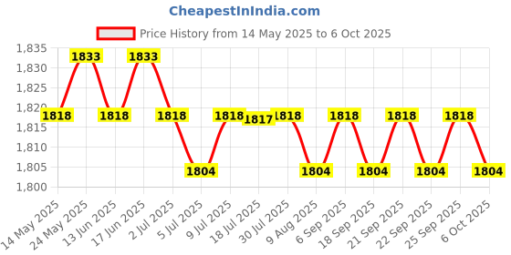 amazon.in CALANDIS™ Windshield Wiper Arm Remover Puller Portable Manual Tool Practical Versatile | Pullers & Extractors | Hand Tools | Automotive Tools & Supplies Price History Graph from 14 May 2025 to 6 Oct 2025