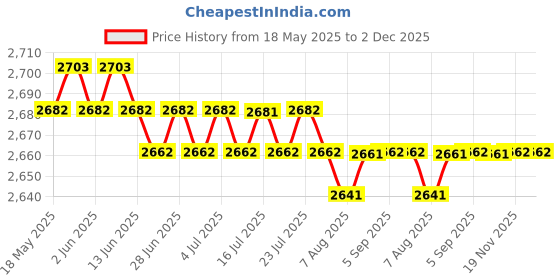 amazon.in CALANDIS™ Winter Cover for Swimming Pool Solar Reel - Reel Not Included S Green | Pool Covers & Rollers | Pool Equipment & Parts | Pools & Spas | Yard, Garden & Outdoor Living Price History Graph from 18 May 2025 to 2 Dec 2025