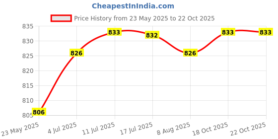 amazon.in calandis CALANDIS™ Winter Neck Warmer Gaiter Dustproof for Cold Weather Motorcycle Snowboarding Yellow | Scarves & Wraps | Womens Accessories calandis Price History Graph from 23 May 2025 to 22 Oct 2025