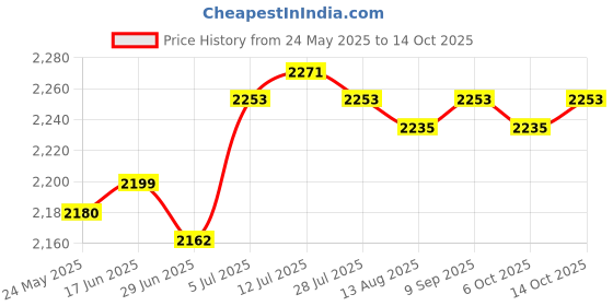 amazon.in calandis CALANDIS™ Wipe Warmer 5V 2A Baby Wipe Warmer Case Home Use Tissue Heater for Car Home Pink | Baby Wipe Warmers | Diapering calandis Price History Graph from 24 May 2025 to 14 Oct 2025