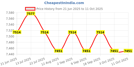 amazon.in calandis CALANDIS™ Wipe Warmers Portable Holder Wet Tissue Storage Case Wet Tissue Heater White | Diapering calandis Price History Graph from 21 Jun 2025 to 10 Oct 2025