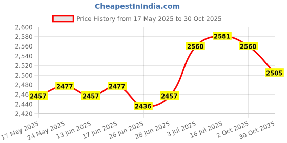 amazon.in CALANDIS™ Wire Alarm 12 Gauge Emergency Alarm Perimeter Device | Tent Canopy | Tents Canopies | Camping Hiking | Outdoor Sports Price History Graph from 17 May 2025 to 30 Oct 2025