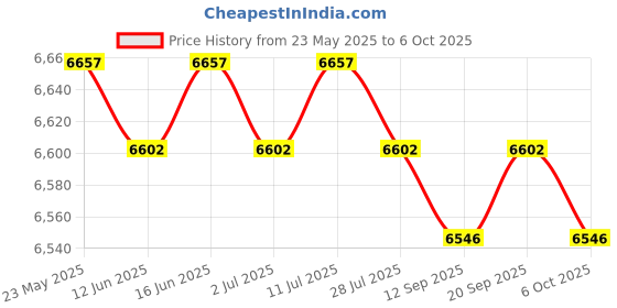 amazon.in CALANDIS™ Wire Machine 1-25mm for Sheathed Wires Household Wires Copper Wires Style A | Cable Testers & Trackers | Testers & Calibrators | Test, Measurement & Inspection Price History Graph from 23 May 2025 to 6 Oct 2025