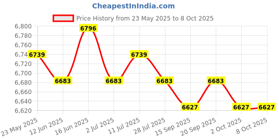 amazon.in CALANDIS™ Wire Machine 1-25mm for Sheathed Wires Household Wires Copper Wires Style B | Cable Testers & Trackers | Testers & Calibrators | Test, Measurement & Inspection Price History Graph from 23 May 2025 to 8 Oct 2025