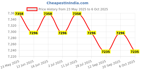 amazon.in CALANDIS™ Wire Machine 1-25mm for Sheathed Wires Household Wires Copper Wires Style C | Cable Testers & Trackers | Testers & Calibrators | Test, Measurement & Inspection Price History Graph from 23 May 2025 to 6 Oct 2025