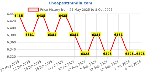 amazon.in CALANDIS™ Wire Machine 1-25mm for Sheathed Wires Household Wires Copper Wires Style D | Cable Testers & Trackers | Testers & Calibrators | Test, Measurement & Inspection Price History Graph from 23 May 2025 to 8 Oct 2025