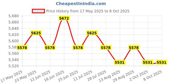 amazon.in CALANDIS™ Wire Peeling Machine Manual Compact Scrap Cable Portable Copper Wire Peeling | Cable Testers & Trackers | Testers & Calibrators | Test, Measurement & Inspection | Electrical & Test Equipment Price History Graph from 17 May 2025 to 8 Oct 2025