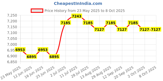 amazon.in CALANDIS™ Wire Peeling Machine Manual Wire Strip Tool for 1-20mm Cable Copper Wire | Cable Testers & Trackers | Testers & Calibrators | Test, Measurement & Inspection | Electrical & Test Equipment Price History Graph from 23 May 2025 to 8 Oct 2025