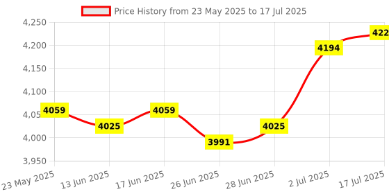 amazon.in CALANDIS™ Wire Peeling Machine Sturdy Convenient Wire Stripper Machine for Scrap Cable No Handle | Testers Calibrators | Test, Measurement Inspection | Electrical Test Equipment Price History Graph from 23 May 2025 to 17 Jul 2025
