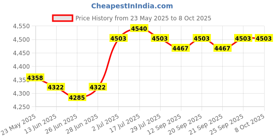 amazon.in CALANDIS™ Wire Peeling Machine Sturdy Convenient Wire Stripper Machine for Scrap Cable with Handle | Testers Calibrators | Test, Measurement Inspection | Electrical Test Equipment Price History Graph from 23 May 2025 to 7 Oct 2025
