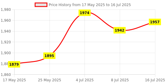 amazon.in CALANDIS™ Wired Computer Speaker Sound Bar USB Powered for Gaming Speaker Laptop Phone | Computer Speakers | Laptop & Desktop Accessories Price History Graph from 17 May 2025 to 16 Jul 2025