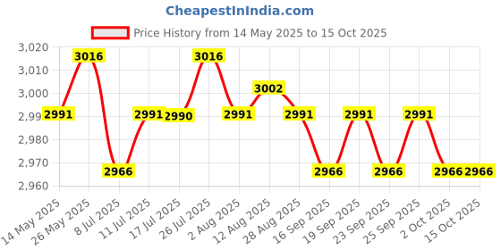 amazon.in CALANDIS™ Wired Gaming Headset Sy-G25 with Mic USB for PC for Android iOS for VR Blue | Headsets | Laptop & Desktop Accessories Price History Graph from 14 May 2025 to 15 Oct 2025
