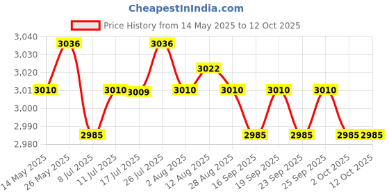 amazon.in CALANDIS™ Wired Gaming Headset Sy-G25 with Mic USB for PC for Android iOS for VR Pink | Headsets | Laptop & Desktop Accessories Price History Graph from 14 May 2025 to 12 Oct 2025