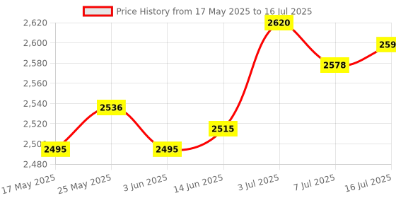 amazon.in CALANDIS™ Wired Keyboard French Layout Mute French Keyboard for PC Computer Convenient Black | Keyboards & Keypads | Keyboards, Mice & Pointers Price History Graph from 17 May 2025 to 16 Jul 2025