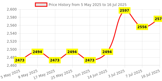 amazon.in CALANDIS™ Wired Keyboard French Layout Mute French Keyboard for PC Computer Convenient White | Keyboards & Keypads | Keyboards, Mice & Pointers Price History Graph from 5 May 2025 to 16 Jul 2025