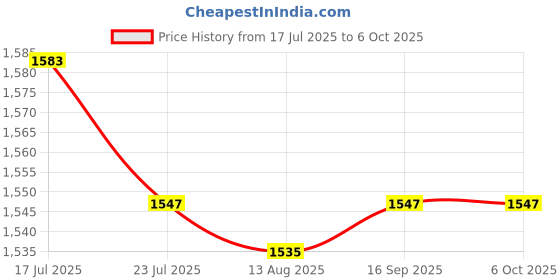 amazon.in CALANDIS™ Wired Keyboard Small Modern 78 Keys for Industrial Use Desktop Computer Home Blue | Keyboards & Keypads | Keyboards, Mice & Pointers Price History Graph from 17 Jul 2025 to 6 Oct 2025