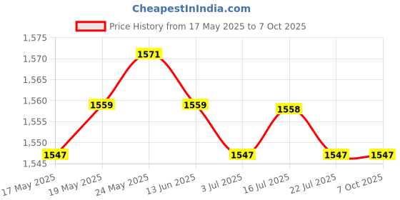 amazon.in CALANDIS™ Wired Keyboard Small Modern 78 Keys for Industrial Use Desktop Computer Home White | Keyboards & Keypads | Keyboards, Mice & Pointers Price History Graph from 17 May 2025 to 7 Oct 2025