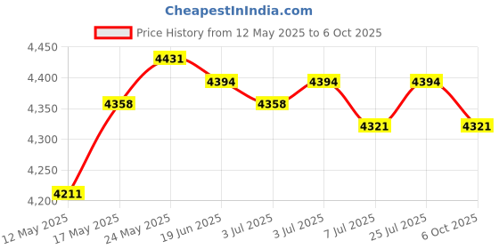 amazon.in CALANDIS™ Wired Mechanical Keyboard Free Drive Hot Swap Keyboard USB Computer Keyboard Style F | Keyboards & Keypads | Keyboards, Mice & Pointers Price History Graph from 12 May 2025 to 6 Oct 2025