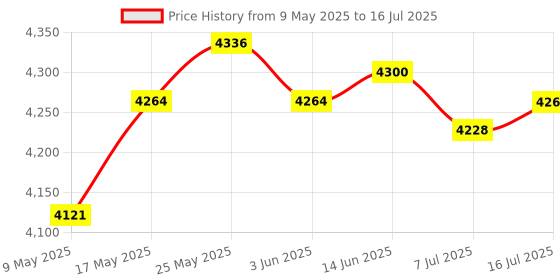 amazon.in CALANDIS™ Wired USB Keyboard 104Key for Laptop PC Computer Golden | Keyboards & Keypads | Keyboards, Mice & Pointers Price History Graph from 9 May 2025 to 16 Jul 2025