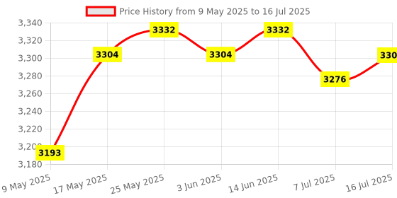 amazon.in CALANDIS™ Wireless Bluetooth Numeric Keyboard Rechargeable Battery 34 Keys Keypad | Keyboards & Keypads | Keyboards, Mice & Pointers Price History Graph from 9 May 2025 to 16 Jul 2025