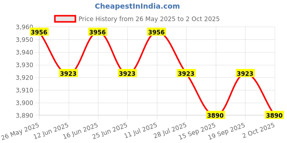 amazon.in CALANDIS™ Wireless Car Adapter Portable Driving Vehicle S Converts Wired to Wireless Price History Graph from 26 May 2025 to 2 Oct 2025