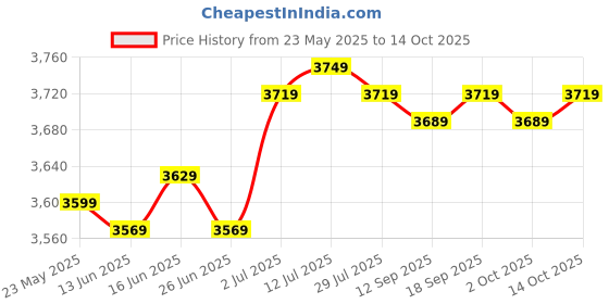 amazon.in CALANDIS™ Wireless Carplay Adapter Portable Compact Black Easy to Use Carplay for Cars Price History Graph from 23 May 2025 to 13 Oct 2025