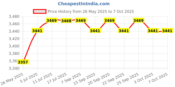 amazon.in CALANDIS™ Wireless Carplay Adapter Portable Low Power Consumption Mini Car Play Dongle | Adapters | Car Electronics Accessories | Vehicle Electronics & GPS Price History Graph from 26 May 2025 to 6 Oct 2025