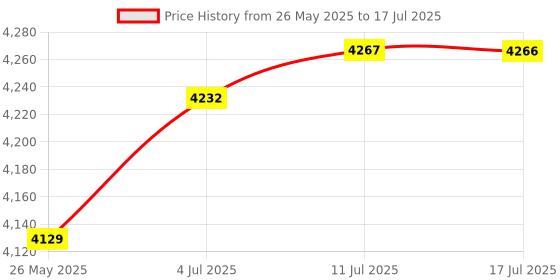amazon.in CALANDIS™ Wireless Carplay Adapter Versatile Automatic Connection Small Carplay Adapter | Adapters | Car Electronics Accessories | Vehicle Electronics & GPS Price History Graph from 26 May 2025 to 17 Jul 2025